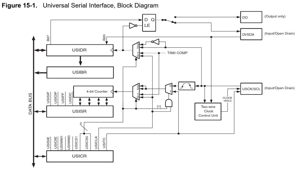 Atmel USI Block Diagram